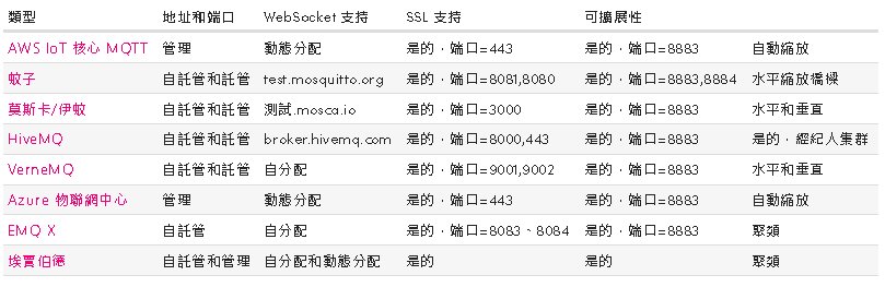 MQTT 代理