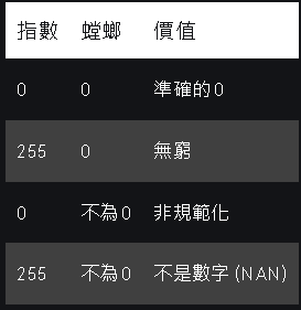 IEEE 標準 754 浮點數