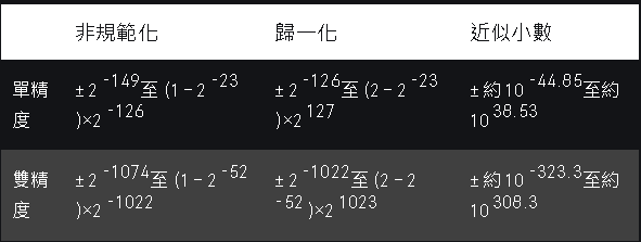 IEEE 標準 754 浮點數