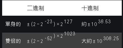 IEEE 標準 754 浮點數