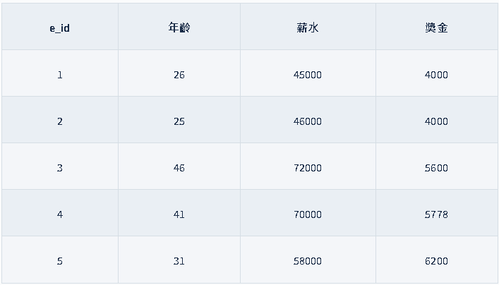 Python 中的 iloc() 函數