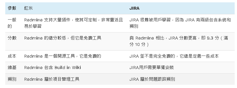 Redmine 教程 – 如何使用 Redmine 項目管理